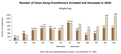 15,235 מתרגלי פאלון גונג נרדפו בשל אמונתם ב-2020